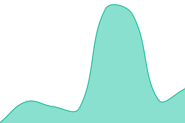 Response time graph