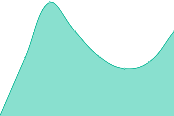 Response time graph