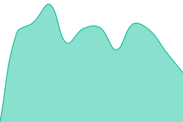 Response time graph