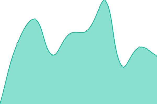 Response time graph