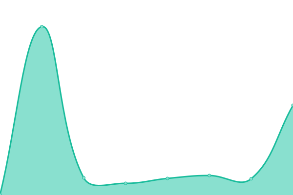 Response time graph