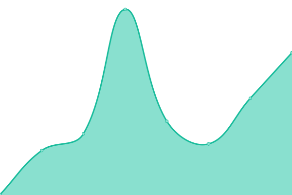 Response time graph