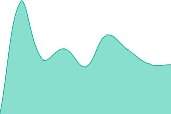 Response time graph