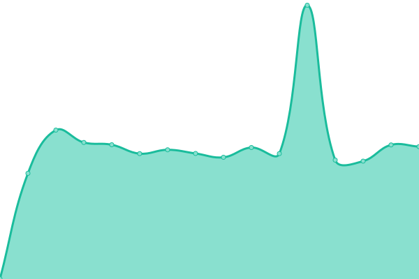 Response time graph