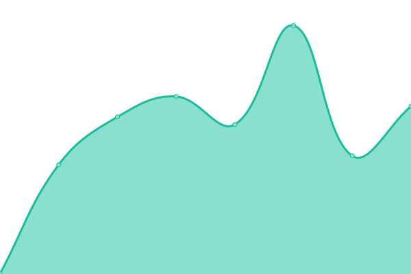 Response time graph