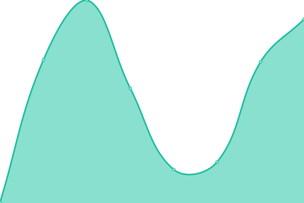 Response time graph