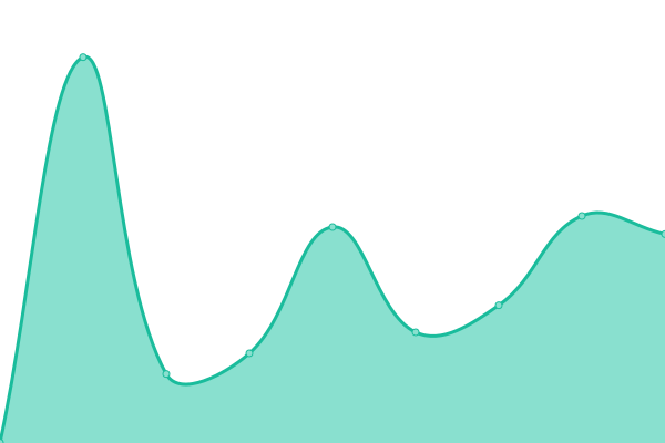 Response time graph