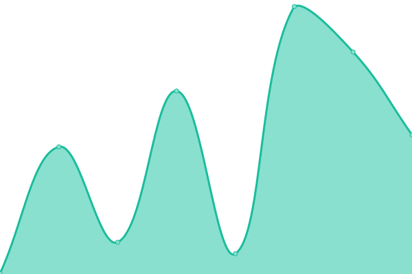 Response time graph