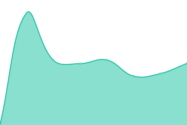 Response time graph