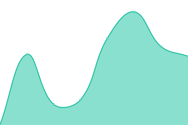 Response time graph