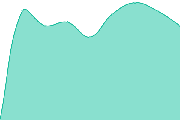 Response time graph