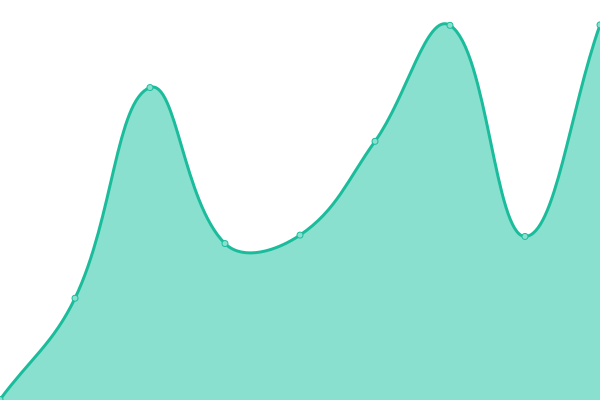 Response time graph