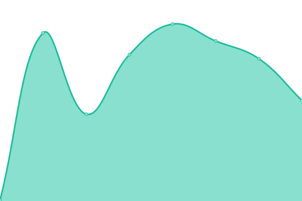 Response time graph