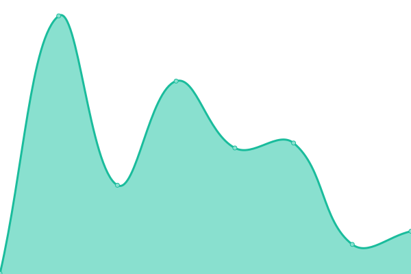 Response time graph