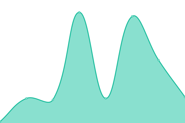 Response time graph