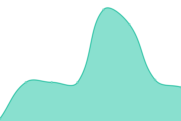 Response time graph