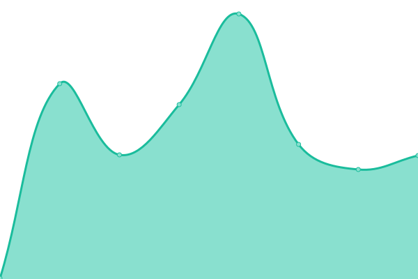 Response time graph