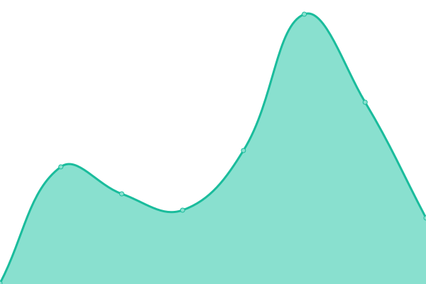 Response time graph