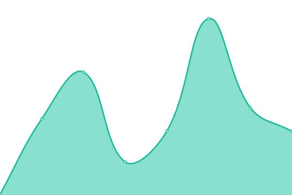 Response time graph