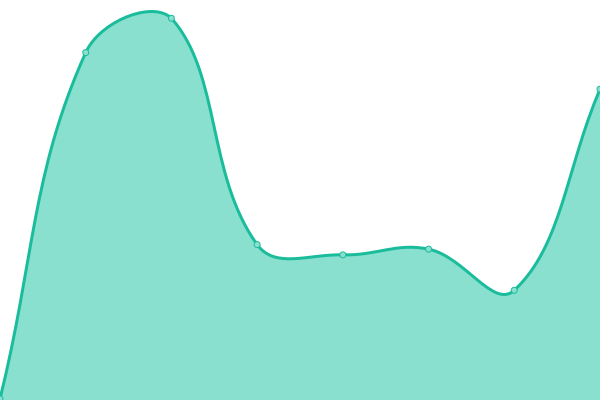 Response time graph