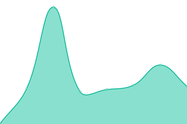 Response time graph