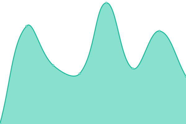 Response time graph