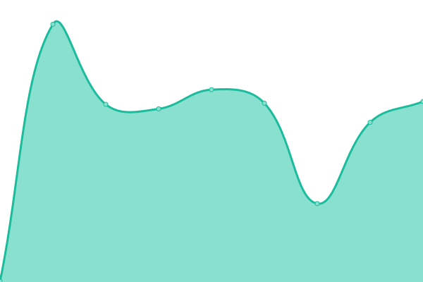 Response time graph