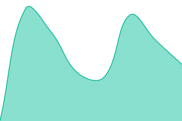 Response time graph