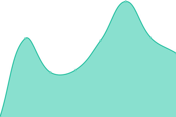 Response time graph