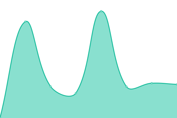 Response time graph