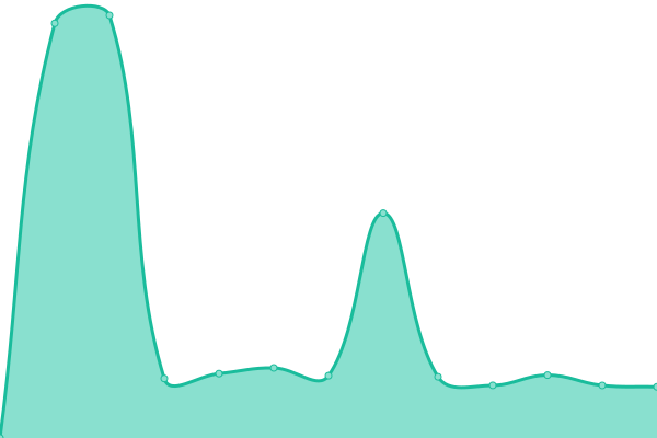 Response time graph