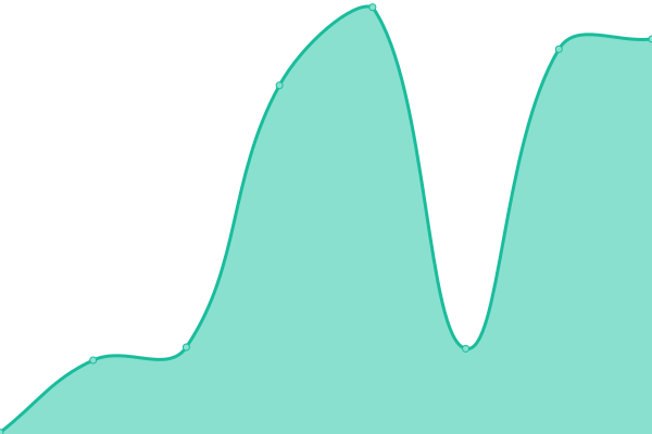 Response time graph