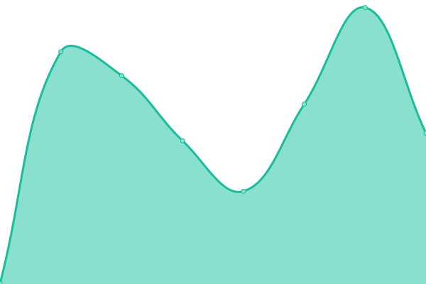 Response time graph