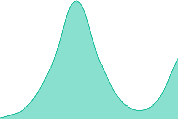 Response time graph