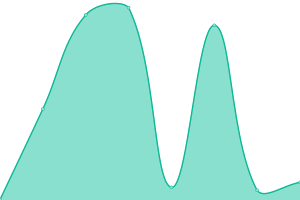 Response time graph