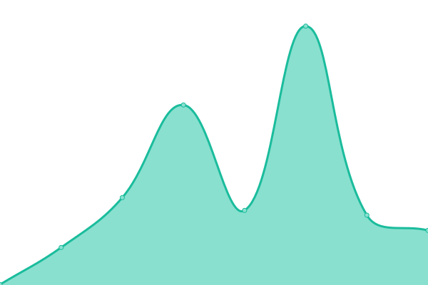 Response time graph