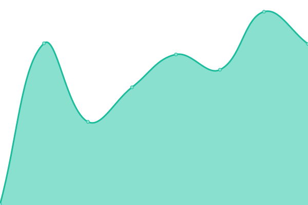 Response time graph