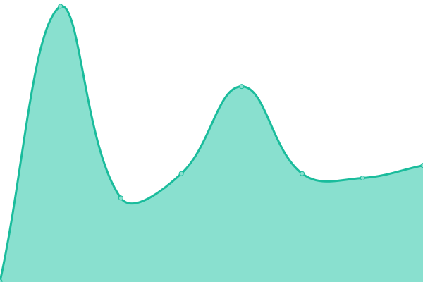 Response time graph