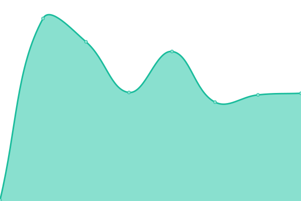 Response time graph