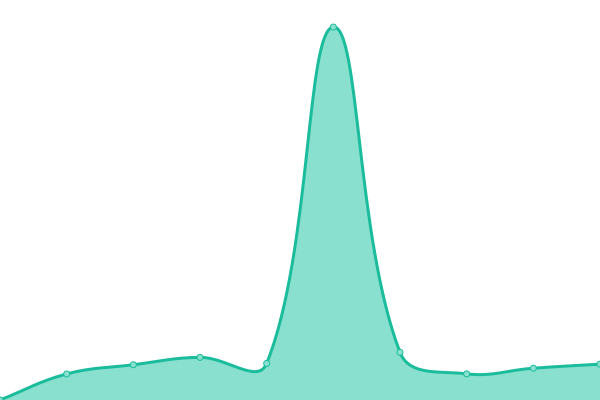 Response time graph