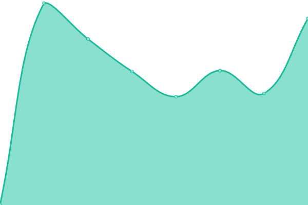 Response time graph