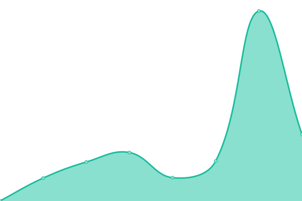 Response time graph