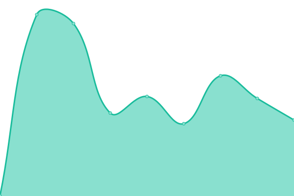 Response time graph