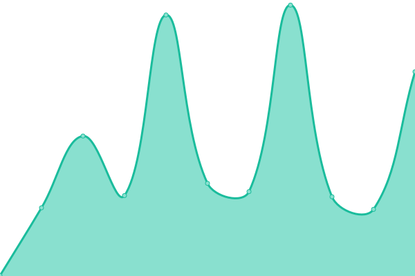 Response time graph