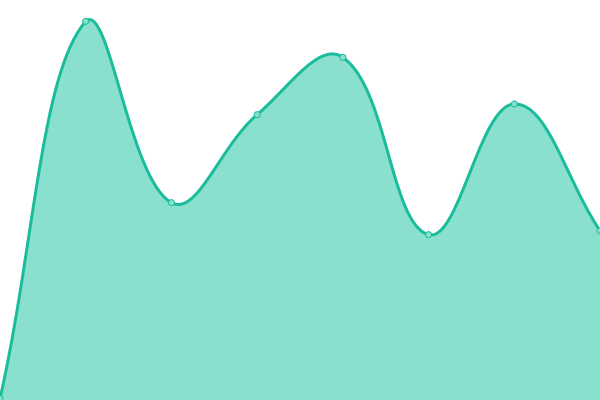 Response time graph