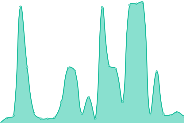 Response time graph