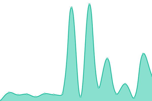 Response time graph