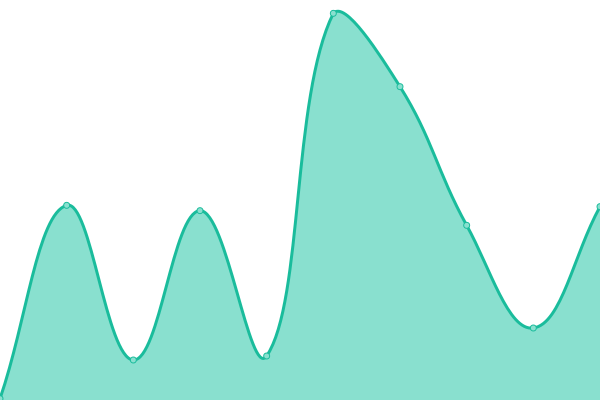 Response time graph