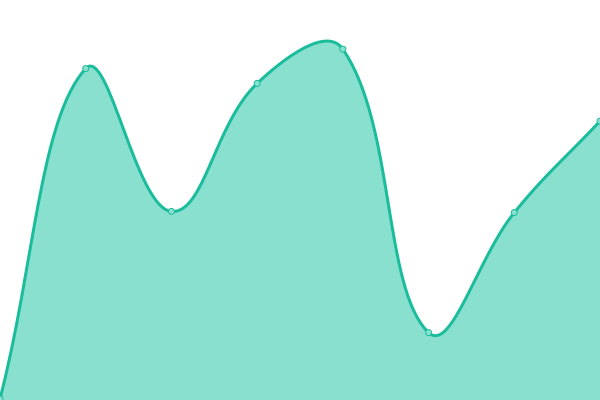 Response time graph