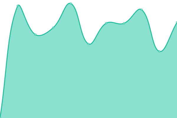 Response time graph